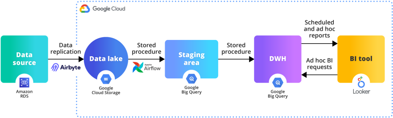 Cost Breakdown of Implementing a BI Solution