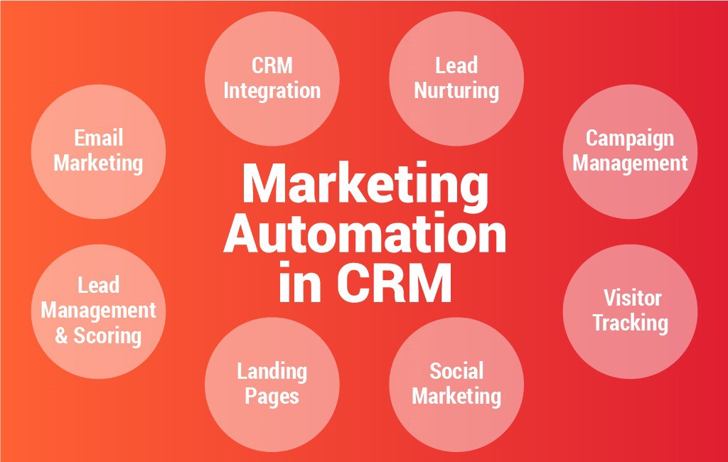 Best crm with marketing automation
