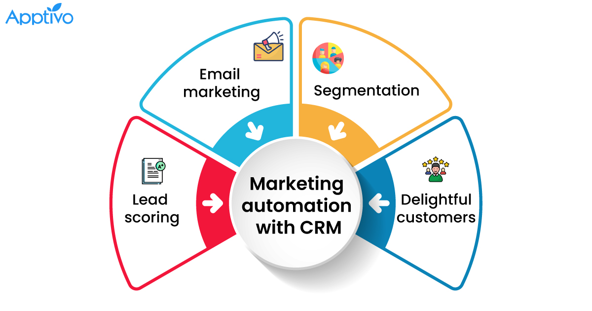 Crm selecting revenue Crm selecting revenue