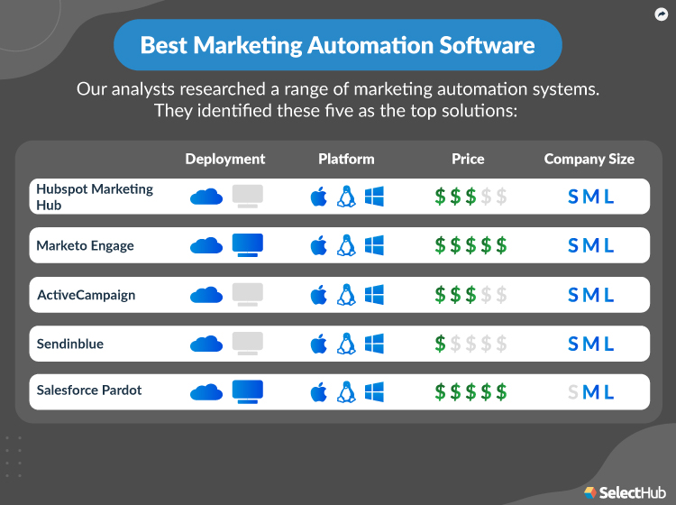 Best marketing automation platform