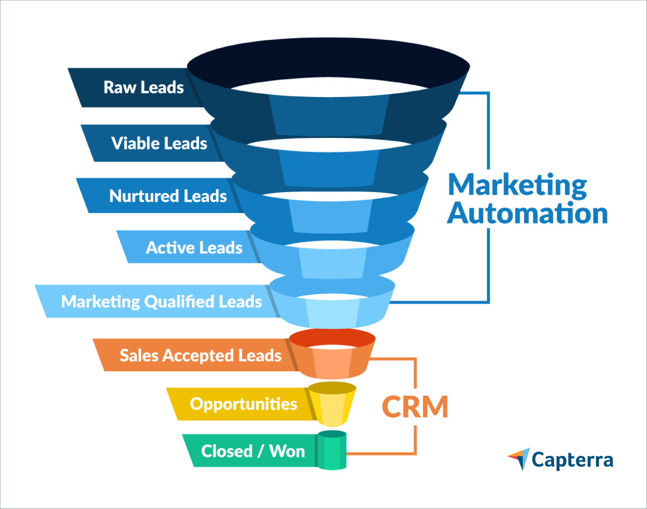 Automation crm Automation crm