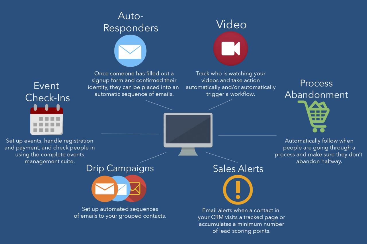 Automation crm leadfuze