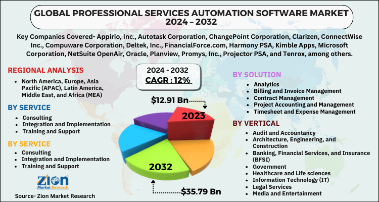 Professional market services automation software global analysis