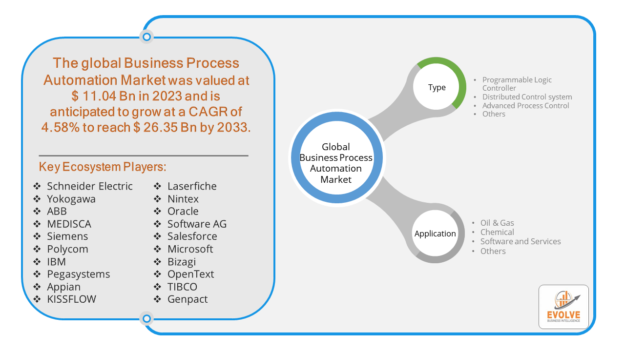 Business process automation market size