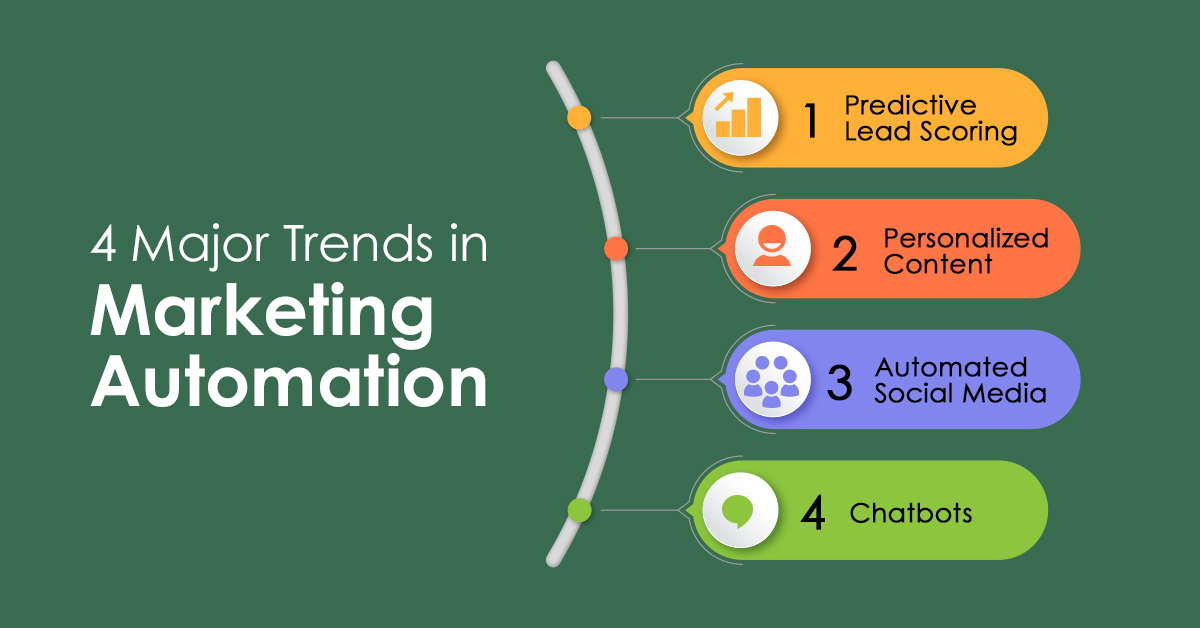 Forrester marketing automation
