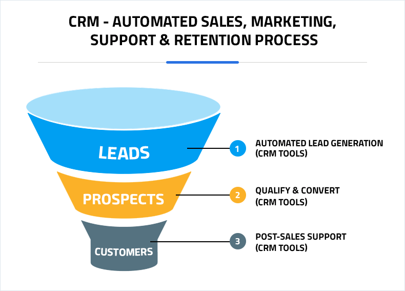 All in one crm and marketing automation