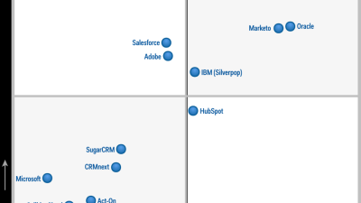Marketing Automation Gartner Magic Quadrant Insights