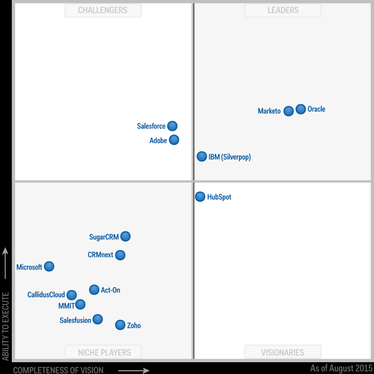 Marketing automation gartner magic quadrant