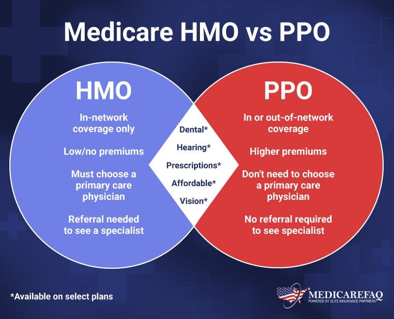 Understanding Health Insurance Plans: HMO, PPO, EPO