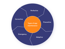 How to Handle App Maintenance Post-Launch Effectively