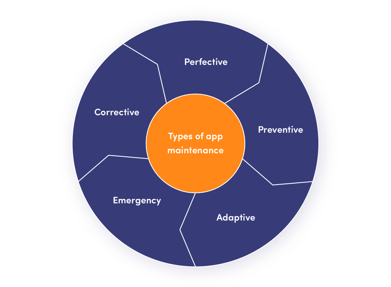 How to Handle App Maintenance Post-Launch