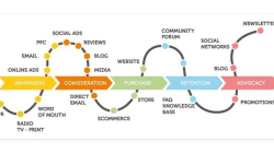 B2c marketing automation platforms
