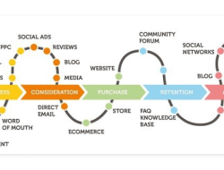 B2c Marketing Automation Platforms Streamline Engagement