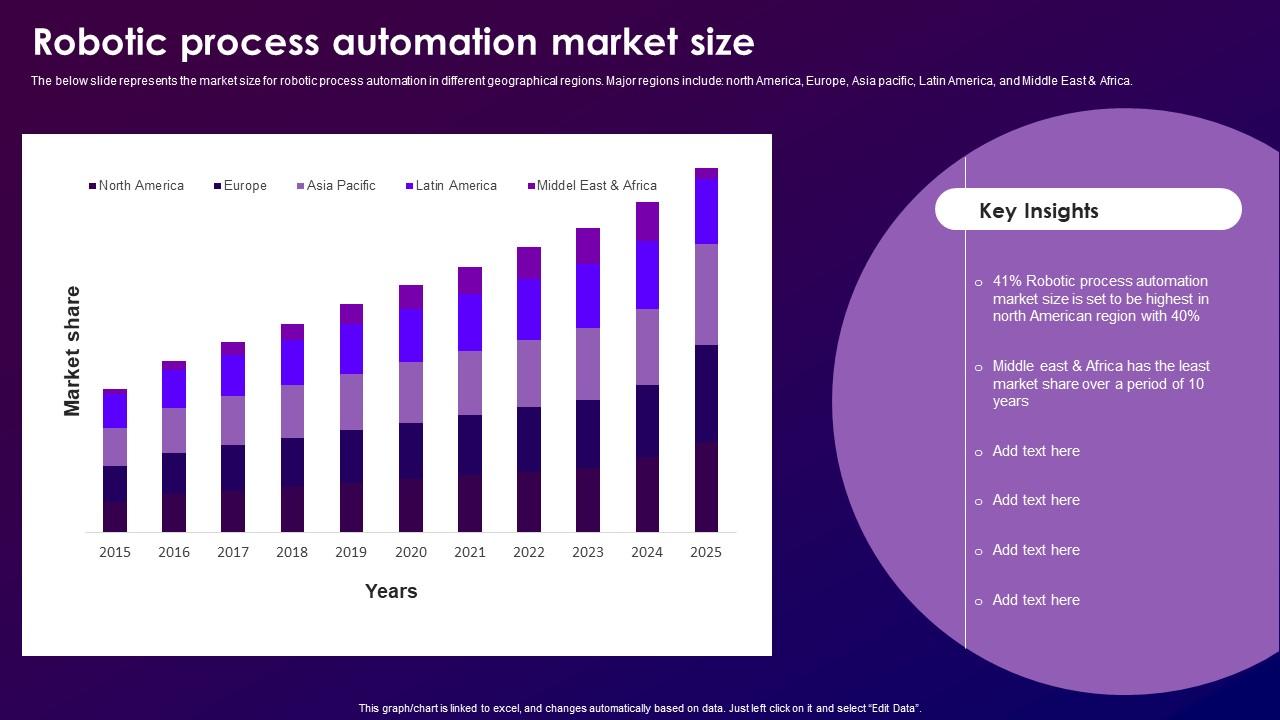 Automation forecast marketsandmarkets cagr