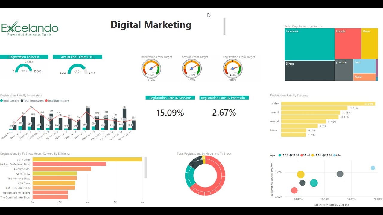 BI for Marketing: Tracking Campaign Performance