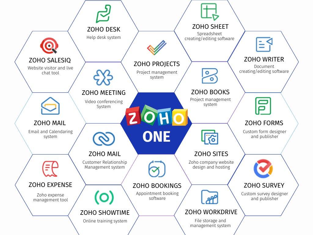 Overview of the Key Advantages of Zoho One for Businesses