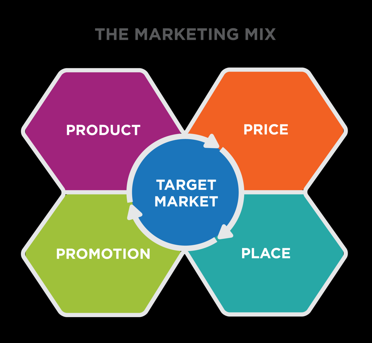 Reading: Defining the Marketing Mix | Principles of Marketing