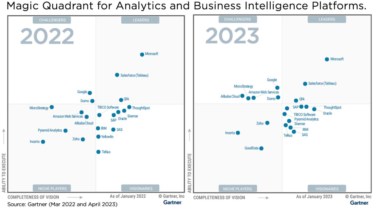 2023 Gartner® Magic Quadrant™ for Analytics and Business Intelligence ...